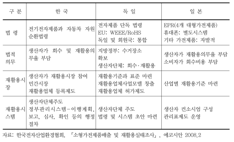 국가별 전자제품 재활용정책 비교