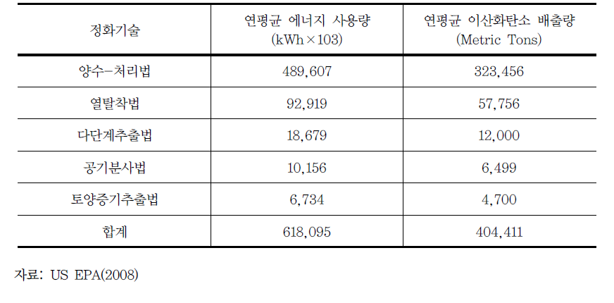 미국 국가정화우선부지(NPL부지)에서 에너지 다소비 정화기술의 에너지 사용 및 이산화탄소 배출량 추정치