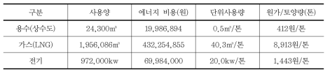 부산 문현부지 열탈착 정화처리의 에너지 소요비용