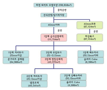 댐건설부지 오염토양 세척처리 사업개요