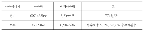 대용량(100톤/시간) 세척공법에 소요된 에너지양