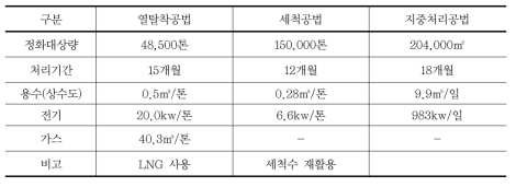 각 공법별 에너지 소모량