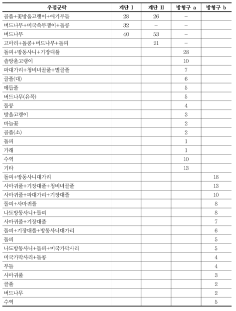 양구 묵논의 계단과 방형구 내 우점 군락의 분포 비율(%)