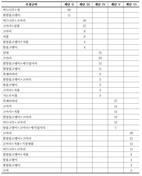 칠보산 묵논(2)의 계단 내 우점군락의 분포(%)