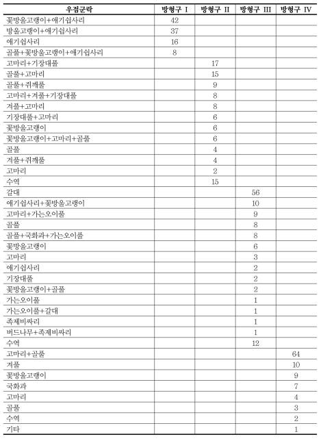 칠보산 묵논(2)의 방형구 내 우점군락의 분포(%)