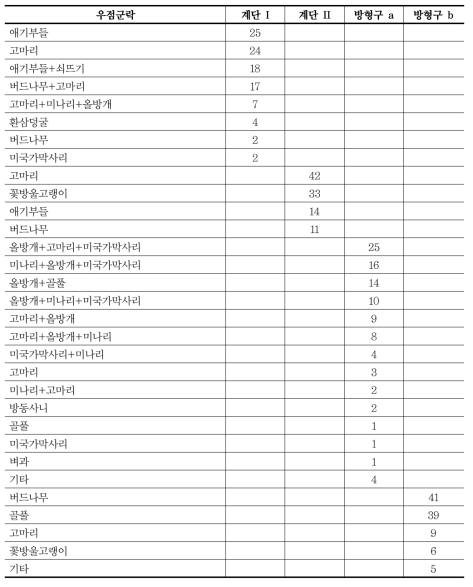 창원 묵논의 계단과 방형구 내 우점군락의 분포(%)