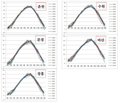 기상대별 1999-2009년 연도별 월별 평균온도(℃) 분포 및 월별 평균(점선)