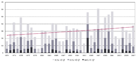 서울에서 발생한 30℃ 이상의 고온 발생 빈도 추이 (1971년~2007년) 자료: 장재연 외, 2008