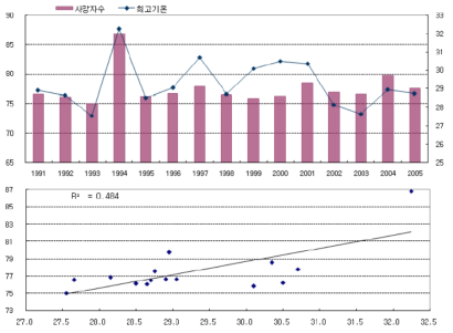 서울의 7, 8월 일평균 최고기온과 사망자 통계적 유의성 분석 (1991~2005년) 자료: 장재연 외, 2008