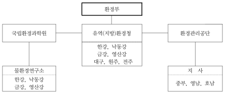 수질자동측정망 운영체계도 자료: 환경부, 2008