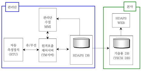 수질측정장치 운영 시스템 구성도 자료: 한국수자원공사, 2009