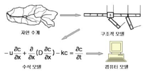 수질 모델링의 개념도 자료: 박석순, 2006