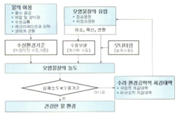 수질 모니터링과 모델링을 통한 수질관리 개념도 자료: 서일원, 최남정, 2007