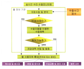 수질예보의 절차 자료: 서일원, 최남정, 2007