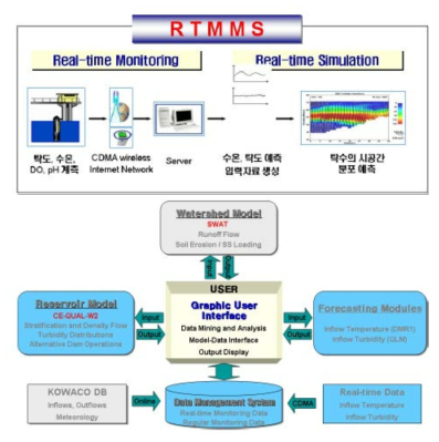 실시간 탁수 감시 및 예측 시스템(RTMMS) 구성도 자료: 김유진 외, 2006