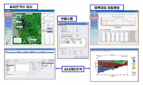 실시간 저수지 탁수 감시 및 예측 시스템 자료: 정세웅 외, 2006b