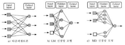 신경망 모형의 구조 자료: 안상진 외, 2004