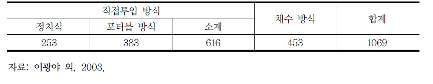 일본 댐·호소에 설치된 수질자동관측소 현황