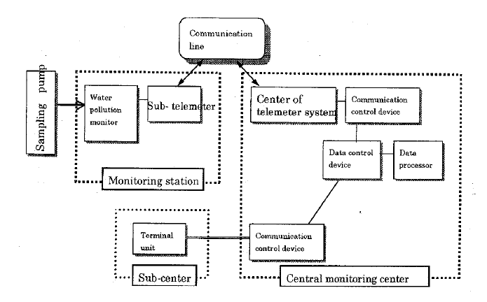 공공수역의 수질오염연속 모니터링시스템 구성도 자료: 환경관리공단, 2006