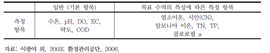 일본 수질자동측정 항목