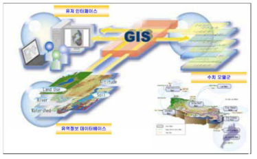 비와호 유역 통합관리모델 (Lake Biwa Basin Integrated Management Model, LBIM) 자료: 김재규, 2007