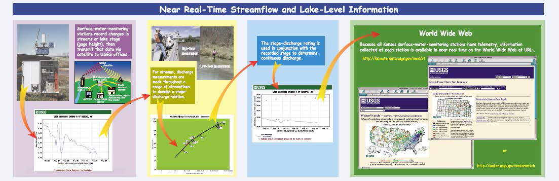 캔사스주 USGS가 운영하는 하천유량 및 호수 수위 등의 실시간 수자원정보 구축 시스템 구성도 자료: Combs et al., 2003