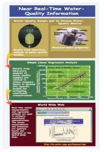 캔사스주 USGS의 실시간 수질정보시스템 구성도 자료: Combs et al., 2003