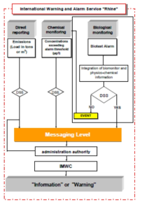 Rhine 강의 경보시스템 개략도 현재까지 경보서비스는 이화학적 측정자료 및 분석과 배출원에 대한 정보를 바탕으로 운영된다. 2001년부터 이화학뿐만 아니라 생물학적 모니터링까지 포함한 정보가 경보시스템에 포함된다(자료: Gunatilaka and Dreher, 2003)