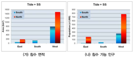 1m 해수면 상승에 대한 남북한의 해역별 침수 면적과 침수 가능 인구 자료: 조광우 등(2002)