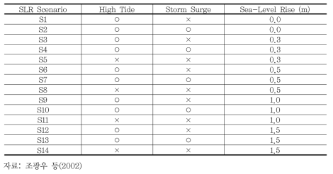 조광우 등(2002)에서 고려한 해수면 상승 시나리오