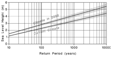 해수면 상승으로 인한 호주 케언즈 지방의 빈도 홍수위의 변화 자료: McInnes et al.(2003)