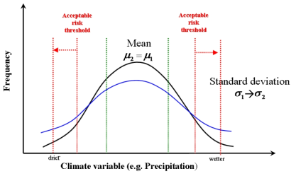 기후변화로 표준편차가 변화했을 경우 적응 대책의 변화 자료: IPCC TAR(2001)