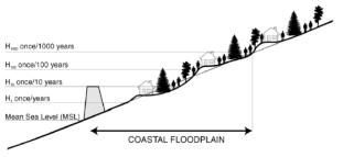 연안 범람원에서의 재현기간 변화에 따른 홍수위의 변화 자료: Nicholls(2002)