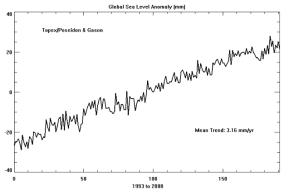Topex/Poseidon and Jason 위성 고도계 자료를 이용한 전 지구적 해수면 상승 경향 (1993년부터 2008년 자료 이용) 자료: 조광우(2009)