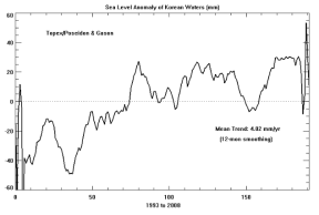 Topex/Poseidon and Jason 위성 고도계 자료를 이용한 한반도 주변 해수면 상승 경향 (1993년부터 2008년 자료 이용) 자료: 조광우(2009)
