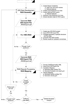 HEC-GeoRAS 프로그램 수행 절차