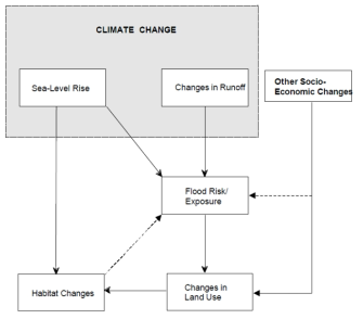 기후변화가 연안역과 하천 홍수에 미치는 영향의 통합적 평가의 개요 (파선은 정성적 또는 지역적 범위에서만 고려되는 경우를 나타냄) 자료: UKCIP(2001)
