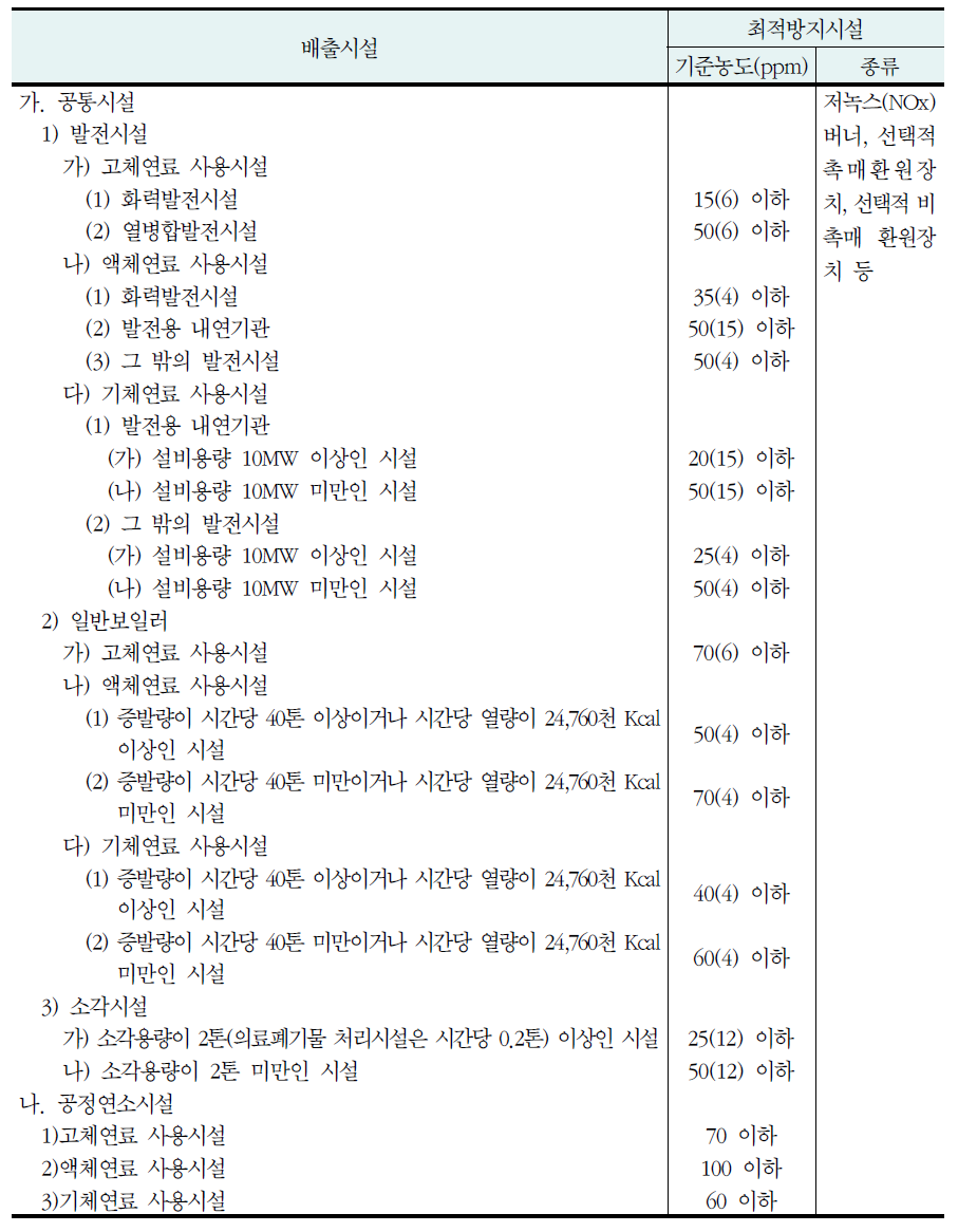 질산화물의 최적방지시설 종류 및 기준