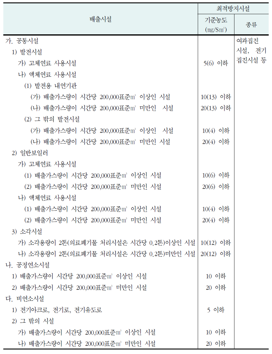 먼지의 최적방지시설 종류 및 기준