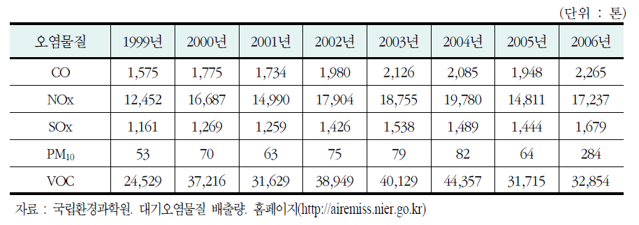 폐기물 소각부문의 물질별 배출량 추이