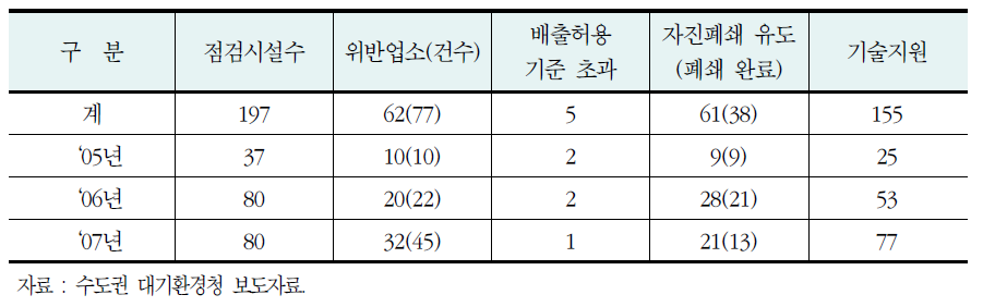 소형 소각시설 특별점검 결과 (개소)