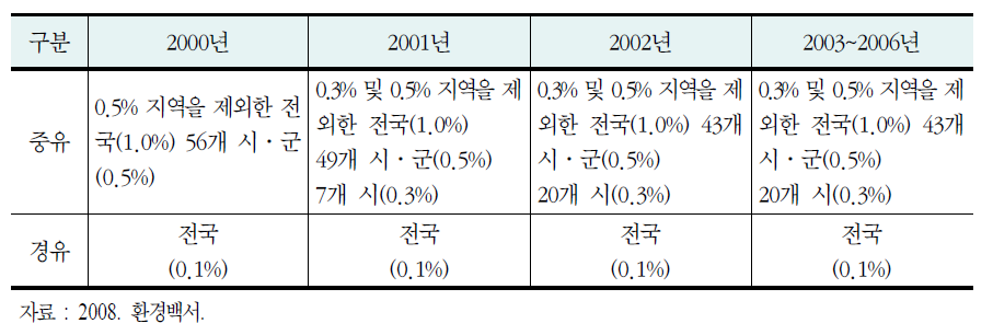 저황유 공급 확대 현황