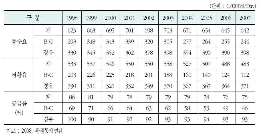 연도별 저황유 공급 현황