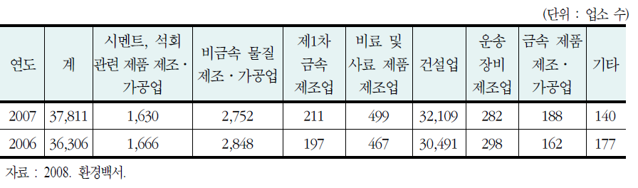 비산먼지 발생사업장 신고 현황