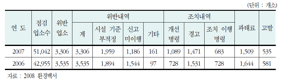 비산먼지 발생사업장 점검실적