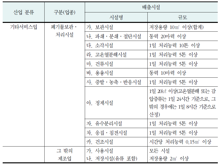 대기보전특별대책지역의 휘발성 유기화합물 배출규제대상(계속)