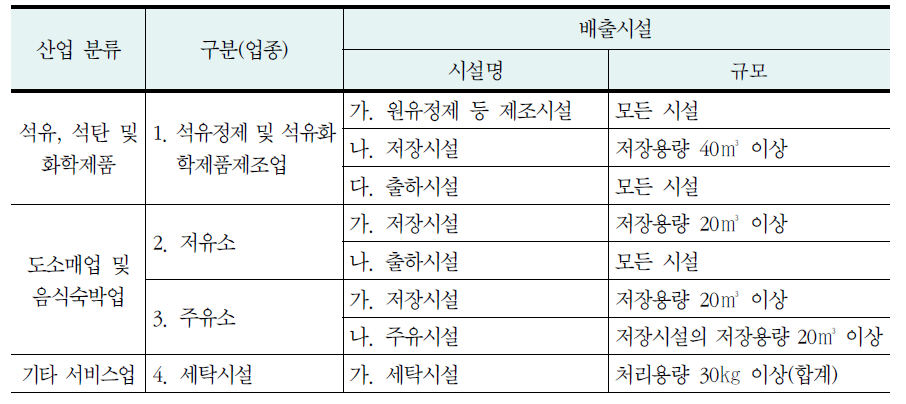 대기환경규제지역의 휘발성 유기화합물 배출규제대상