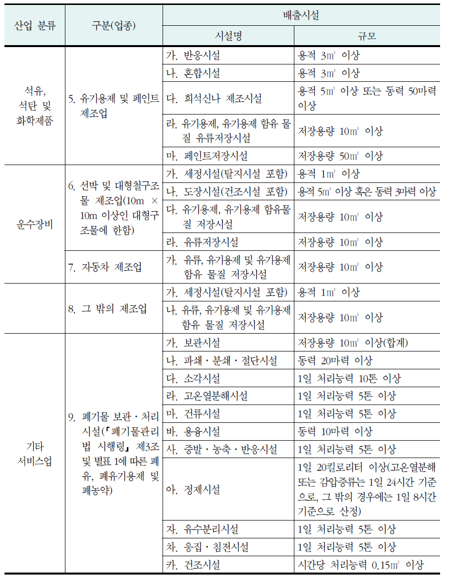 대기환경규제지역의 휘발성 유기화합물 배출규제대상(계속)