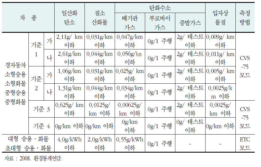 휘발유․가스자동차 제작차 배출허용기준