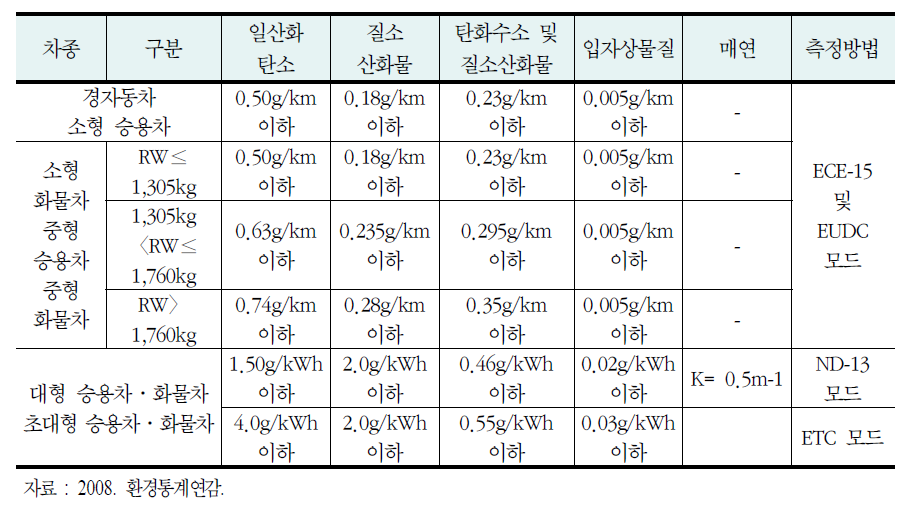 경유자동차 제작차 배출허용기준